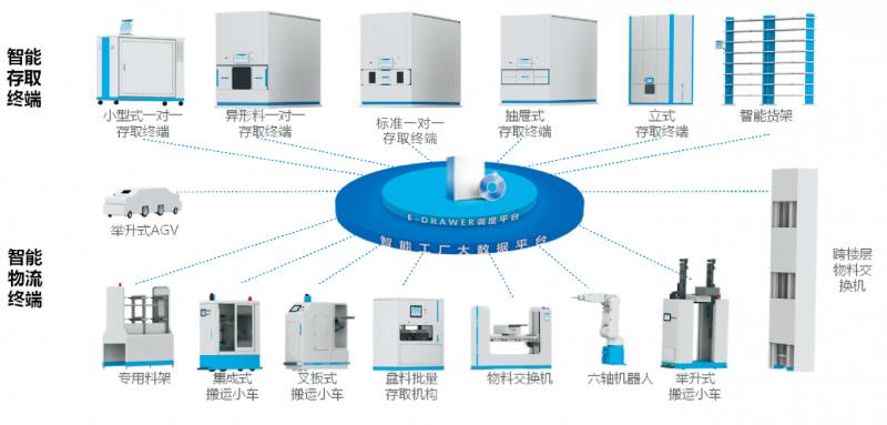 山东长智医药申请基于流水线的自动化仓储出库智能分拣合筐系统专利显著提高分拣效率(图1)