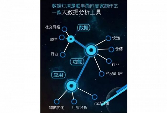 顺丰数据灯塔顺势而为大数据鏖战双十一(图1)