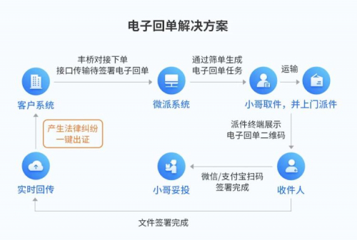 顺丰开放平台API下订单接口备忘(图1)