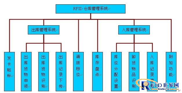 智能仓储系统研究概述(图1)